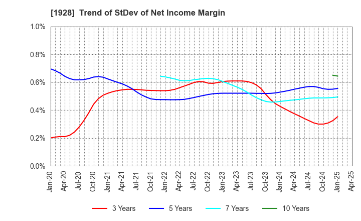 1928 Sekisui House,Ltd.: Trend of StDev of Net Income Margin