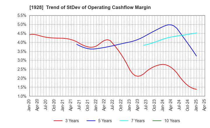 1928 Sekisui House,Ltd.: Trend of StDev of Operating Cashflow Margin