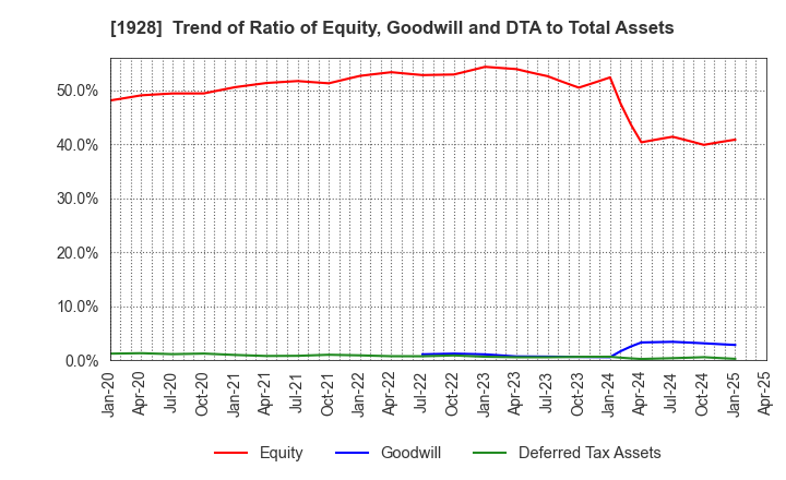 1928 Sekisui House,Ltd.: Trend of Ratio of Equity, Goodwill and DTA to Total Assets