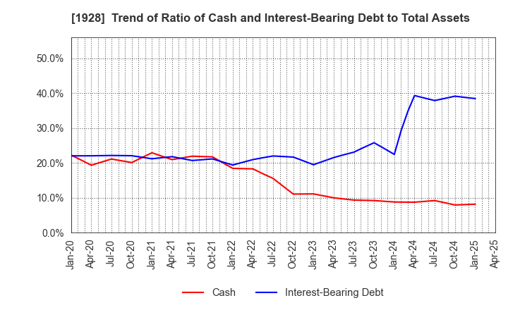 1928 Sekisui House,Ltd.: Trend of Ratio of Cash and Interest-Bearing Debt to Total Assets