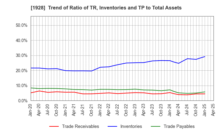 1928 Sekisui House,Ltd.: Trend of Ratio of TR, Inventories and TP to Total Assets