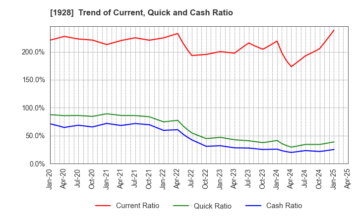 1928 Sekisui House,Ltd.: Trend of Current, Quick and Cash Ratio
