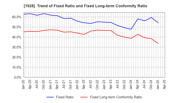 1928 Sekisui House,Ltd.: Trend of Fixed Ratio and Fixed Long-term Conformity Ratio