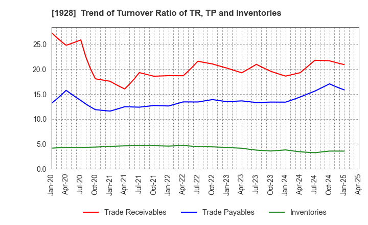 1928 Sekisui House,Ltd.: Trend of Turnover Ratio of TR, TP and Inventories