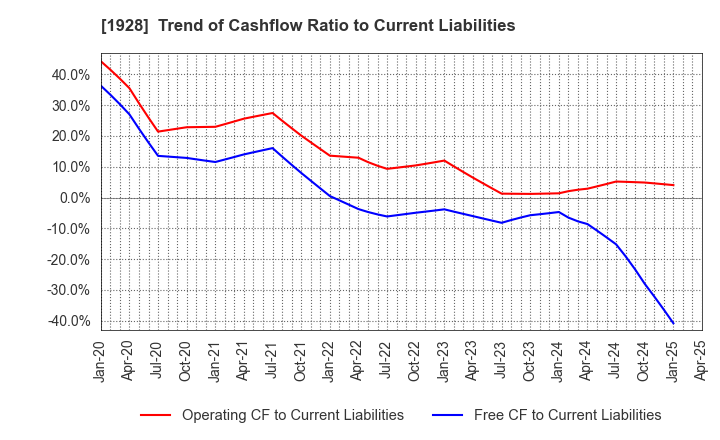 1928 Sekisui House,Ltd.: Trend of Cashflow Ratio to Current Liabilities