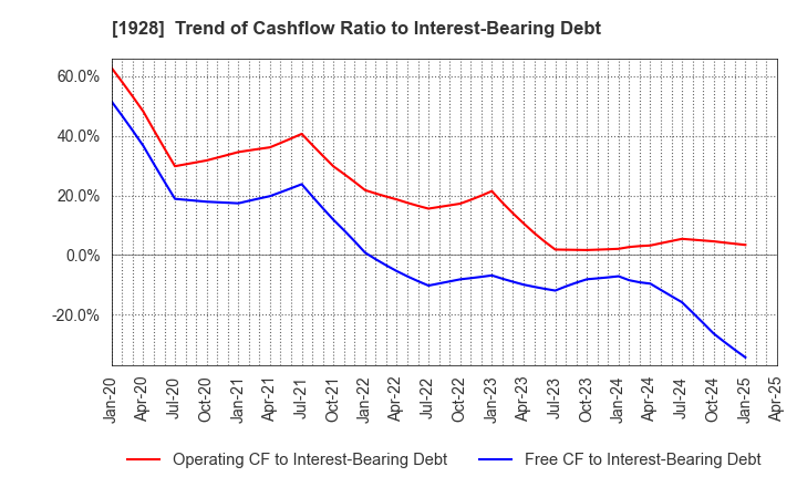 1928 Sekisui House,Ltd.: Trend of Cashflow Ratio to Interest-Bearing Debt