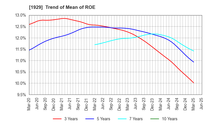 1929 NITTOC CONSTRUCTION CO.,LTD.: Trend of Mean of ROE