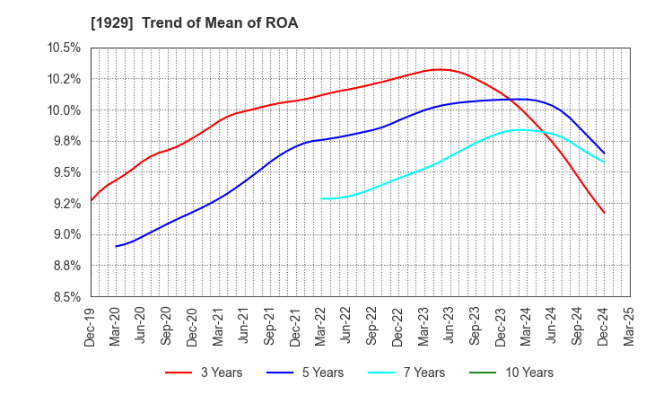 1929 NITTOC CONSTRUCTION CO.,LTD.: Trend of Mean of ROA