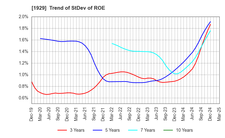 1929 NITTOC CONSTRUCTION CO.,LTD.: Trend of StDev of ROE
