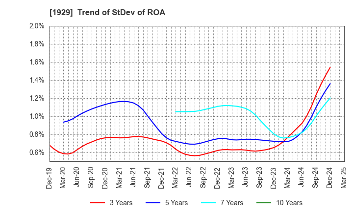 1929 NITTOC CONSTRUCTION CO.,LTD.: Trend of StDev of ROA