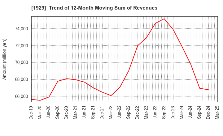 1929 NITTOC CONSTRUCTION CO.,LTD.: Trend of 12-Month Moving Sum of Revenues
