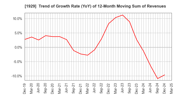 1929 NITTOC CONSTRUCTION CO.,LTD.: Trend of Growth Rate (YoY) of 12-Month Moving Sum of Revenues