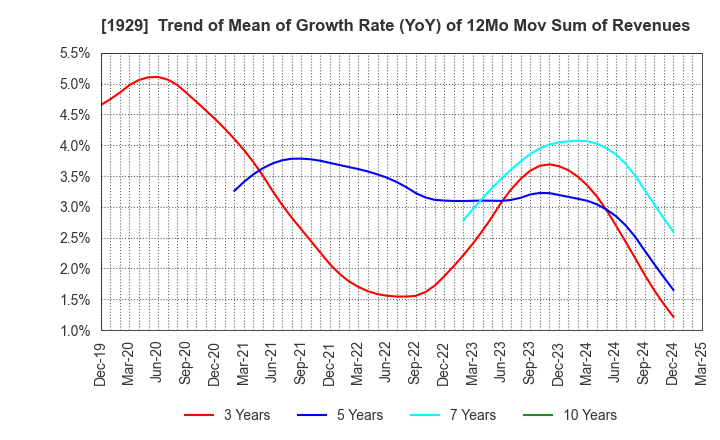 1929 NITTOC CONSTRUCTION CO.,LTD.: Trend of Mean of Growth Rate (YoY) of 12Mo Mov Sum of Revenues