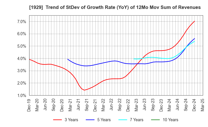 1929 NITTOC CONSTRUCTION CO.,LTD.: Trend of StDev of Growth Rate (YoY) of 12Mo Mov Sum of Revenues