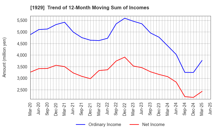 1929 NITTOC CONSTRUCTION CO.,LTD.: Trend of 12-Month Moving Sum of Incomes