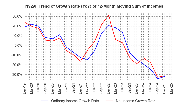 1929 NITTOC CONSTRUCTION CO.,LTD.: Trend of Growth Rate (YoY) of 12-Month Moving Sum of Incomes