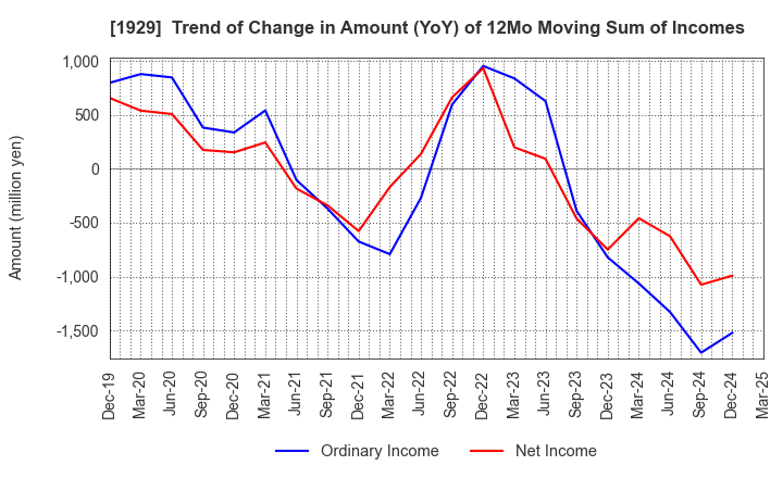 1929 NITTOC CONSTRUCTION CO.,LTD.: Trend of Change in Amount (YoY) of 12Mo Moving Sum of Incomes