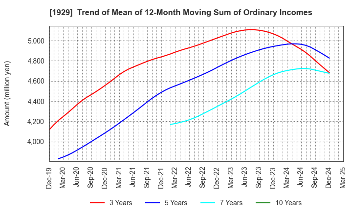 1929 NITTOC CONSTRUCTION CO.,LTD.: Trend of Mean of 12-Month Moving Sum of Ordinary Incomes