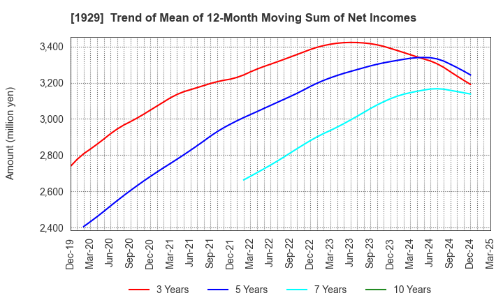 1929 NITTOC CONSTRUCTION CO.,LTD.: Trend of Mean of 12-Month Moving Sum of Net Incomes