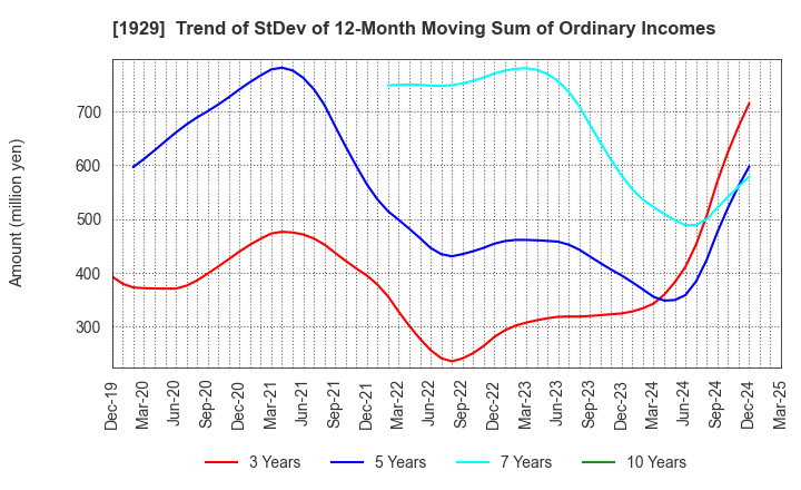 1929 NITTOC CONSTRUCTION CO.,LTD.: Trend of StDev of 12-Month Moving Sum of Ordinary Incomes