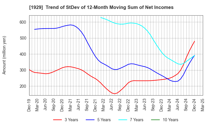 1929 NITTOC CONSTRUCTION CO.,LTD.: Trend of StDev of 12-Month Moving Sum of Net Incomes