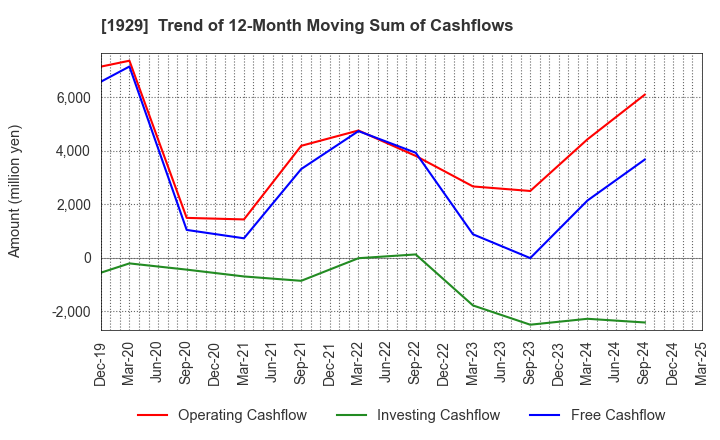 1929 NITTOC CONSTRUCTION CO.,LTD.: Trend of 12-Month Moving Sum of Cashflows