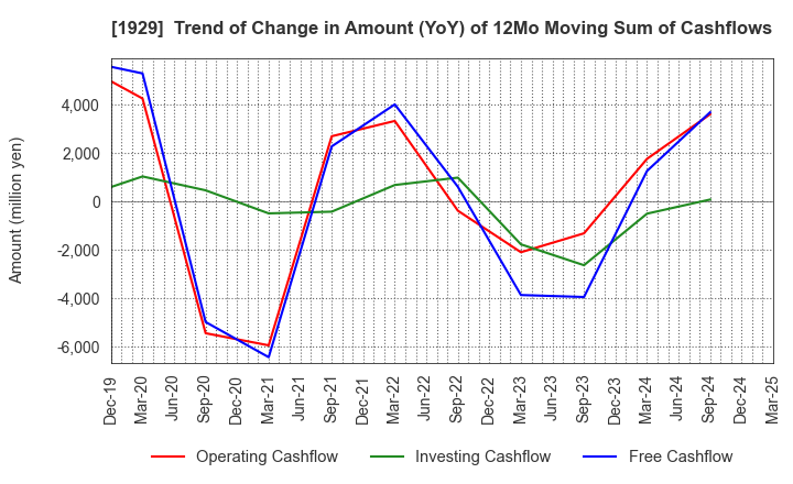 1929 NITTOC CONSTRUCTION CO.,LTD.: Trend of Change in Amount (YoY) of 12Mo Moving Sum of Cashflows