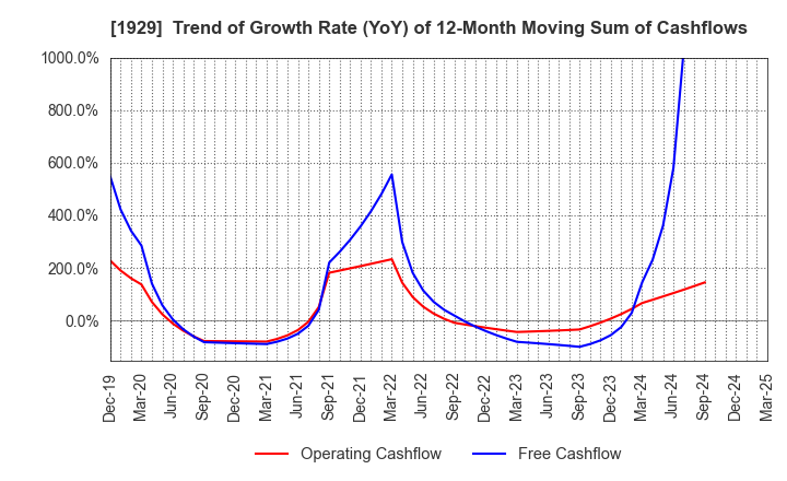 1929 NITTOC CONSTRUCTION CO.,LTD.: Trend of Growth Rate (YoY) of 12-Month Moving Sum of Cashflows