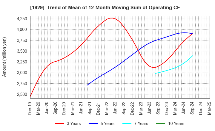 1929 NITTOC CONSTRUCTION CO.,LTD.: Trend of Mean of 12-Month Moving Sum of Operating CF