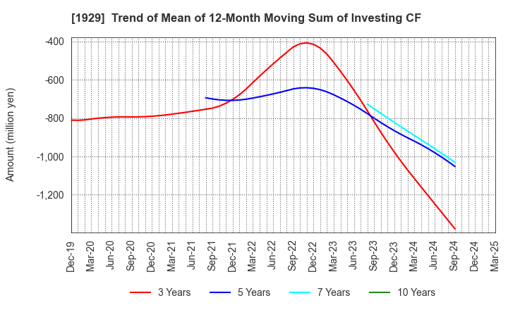 1929 NITTOC CONSTRUCTION CO.,LTD.: Trend of Mean of 12-Month Moving Sum of Investing CF