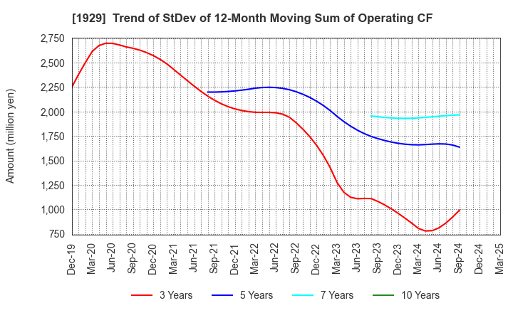 1929 NITTOC CONSTRUCTION CO.,LTD.: Trend of StDev of 12-Month Moving Sum of Operating CF