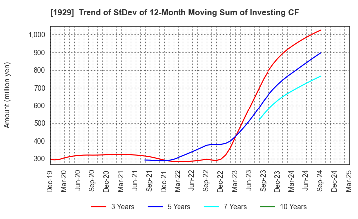 1929 NITTOC CONSTRUCTION CO.,LTD.: Trend of StDev of 12-Month Moving Sum of Investing CF