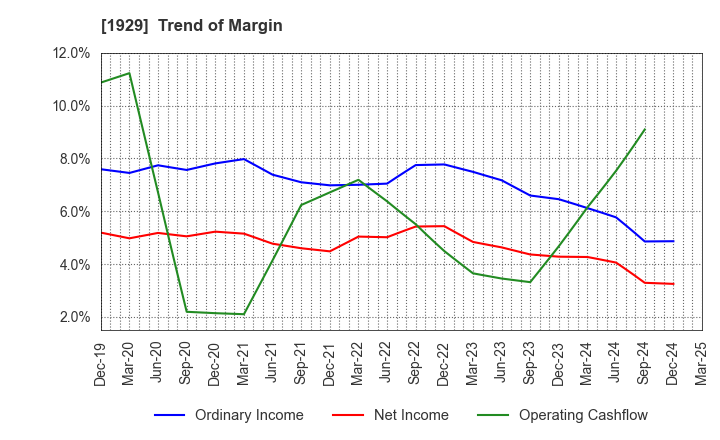 1929 NITTOC CONSTRUCTION CO.,LTD.: Trend of Margin