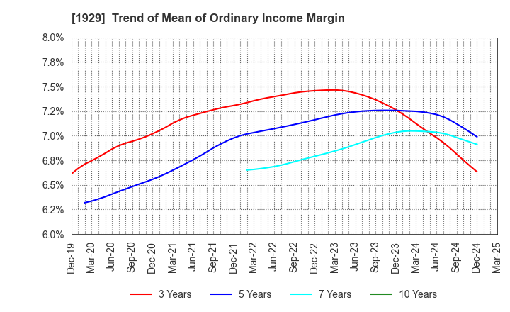 1929 NITTOC CONSTRUCTION CO.,LTD.: Trend of Mean of Ordinary Income Margin