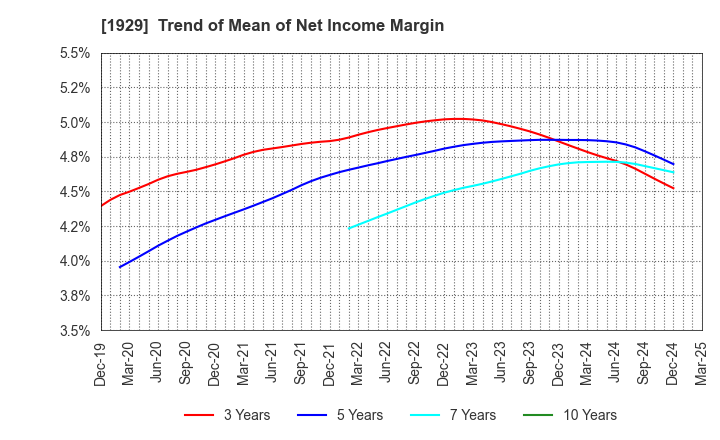 1929 NITTOC CONSTRUCTION CO.,LTD.: Trend of Mean of Net Income Margin