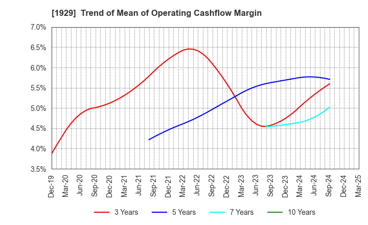 1929 NITTOC CONSTRUCTION CO.,LTD.: Trend of Mean of Operating Cashflow Margin