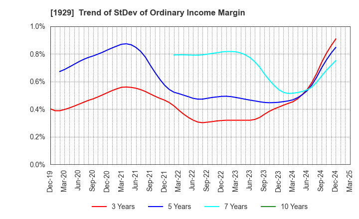 1929 NITTOC CONSTRUCTION CO.,LTD.: Trend of StDev of Ordinary Income Margin