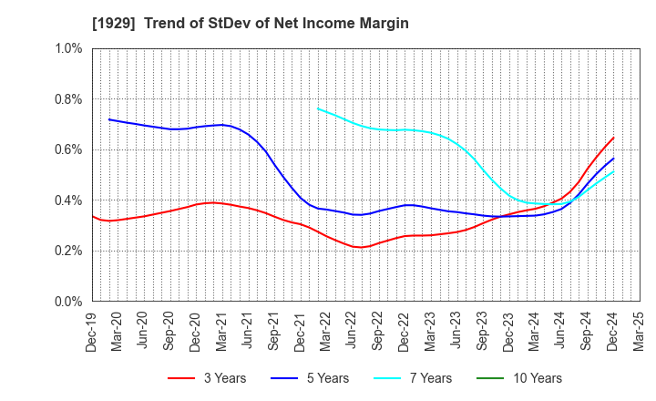 1929 NITTOC CONSTRUCTION CO.,LTD.: Trend of StDev of Net Income Margin