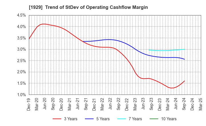 1929 NITTOC CONSTRUCTION CO.,LTD.: Trend of StDev of Operating Cashflow Margin