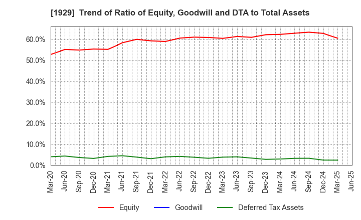 1929 NITTOC CONSTRUCTION CO.,LTD.: Trend of Ratio of Equity, Goodwill and DTA to Total Assets