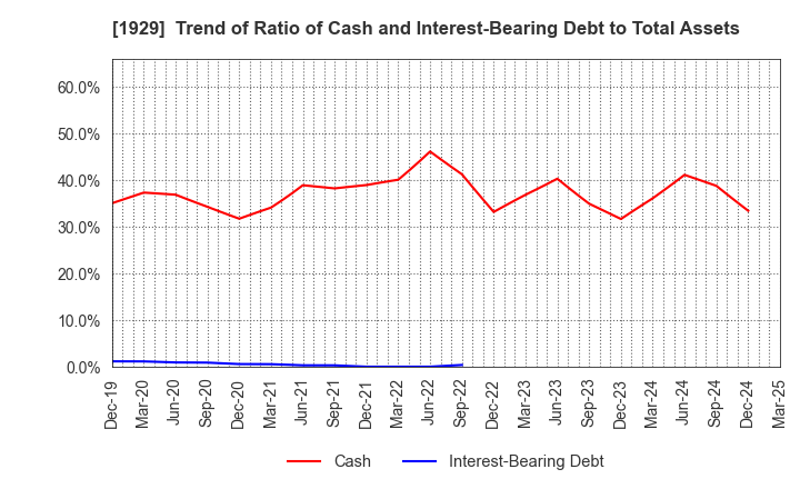 1929 NITTOC CONSTRUCTION CO.,LTD.: Trend of Ratio of Cash and Interest-Bearing Debt to Total Assets
