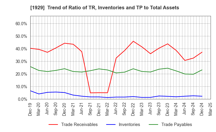 1929 NITTOC CONSTRUCTION CO.,LTD.: Trend of Ratio of TR, Inventories and TP to Total Assets
