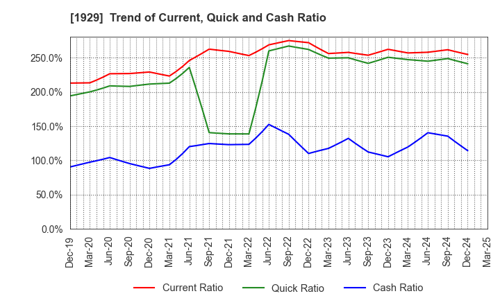 1929 NITTOC CONSTRUCTION CO.,LTD.: Trend of Current, Quick and Cash Ratio