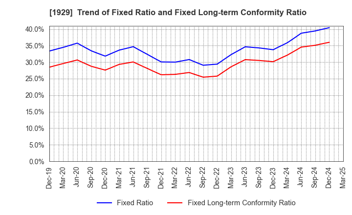 1929 NITTOC CONSTRUCTION CO.,LTD.: Trend of Fixed Ratio and Fixed Long-term Conformity Ratio