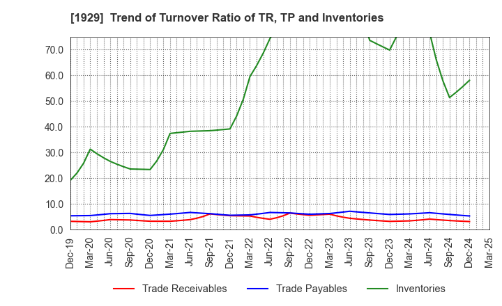 1929 NITTOC CONSTRUCTION CO.,LTD.: Trend of Turnover Ratio of TR, TP and Inventories