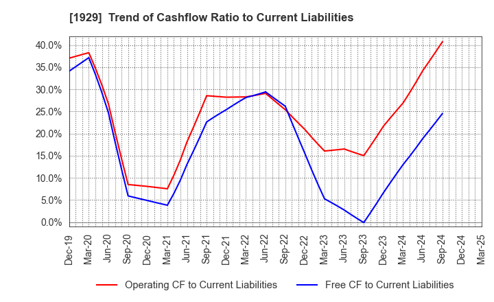1929 NITTOC CONSTRUCTION CO.,LTD.: Trend of Cashflow Ratio to Current Liabilities