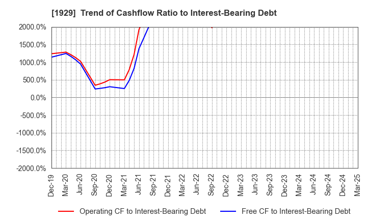 1929 NITTOC CONSTRUCTION CO.,LTD.: Trend of Cashflow Ratio to Interest-Bearing Debt
