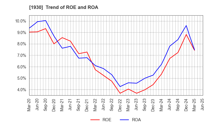1930 HOKURIKU ELECTRICAL CONSTRUCTION CO.,LTD: Trend of ROE and ROA