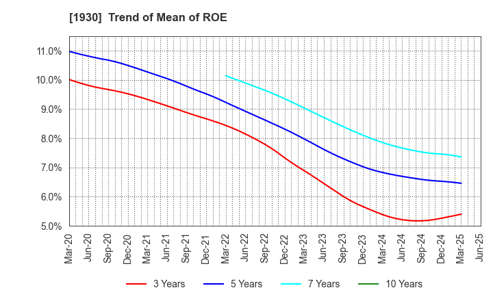 1930 HOKURIKU ELECTRICAL CONSTRUCTION CO.,LTD: Trend of Mean of ROE