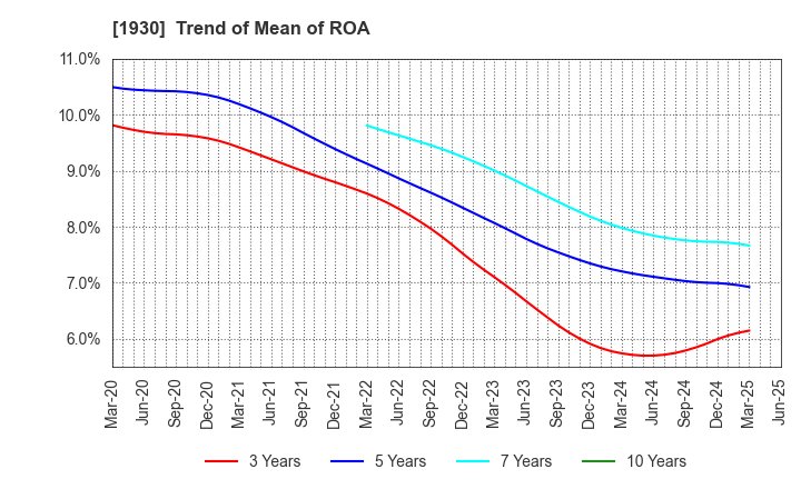 1930 HOKURIKU ELECTRICAL CONSTRUCTION CO.,LTD: Trend of Mean of ROA